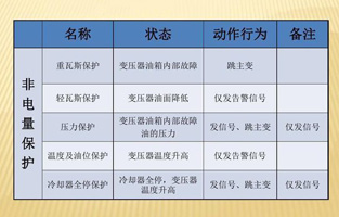 為了提高設(shè)備運(yùn)行的可靠性，保證設(shè)備的安全，大型電力變壓器均設(shè)置了電量和非電量保護(hù)。變壓器內(nèi)部故障時(shí)如果這些保護(hù)能正確運(yùn)作，及時(shí)切斷電源，便限制了電能轉(zhuǎn)化為熱能和化學(xué)能，也限制了油體積的劇烈膨脹及絕緣紙和絕緣油分解成氣體。這樣就可以將故障控制在允許的范圍內(nèi)，有效保護(hù)主變，避免故障擴(kuò)大，減少損失。由于電量保護(hù)本身固有的特點(diǎn)，當(dāng)故障在電量保護(hù)的靈敏度或故障種類之外時(shí)，就必須依靠非電量保護(hù)來保證主變的安全。變壓器的非電量保護(hù)是一個(gè)不容忽略的設(shè)備！